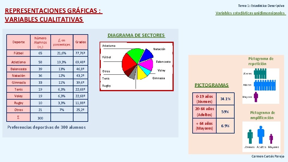 Tema 1: Estadística Descriptiva REPRESENTACIONES GRÁFICAS : VARIABLES CUALITATIVAS Variables estadísticas unidimensionales DIAGRAMA DE