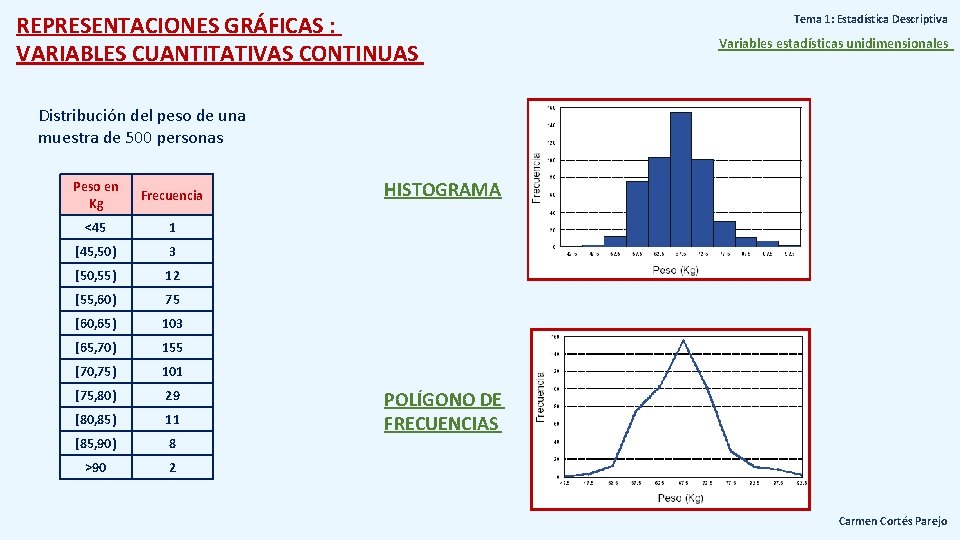 REPRESENTACIONES GRÁFICAS : VARIABLES CUANTITATIVAS CONTINUAS Tema 1: Estadística Descriptiva Variables estadísticas unidimensionales Distribución