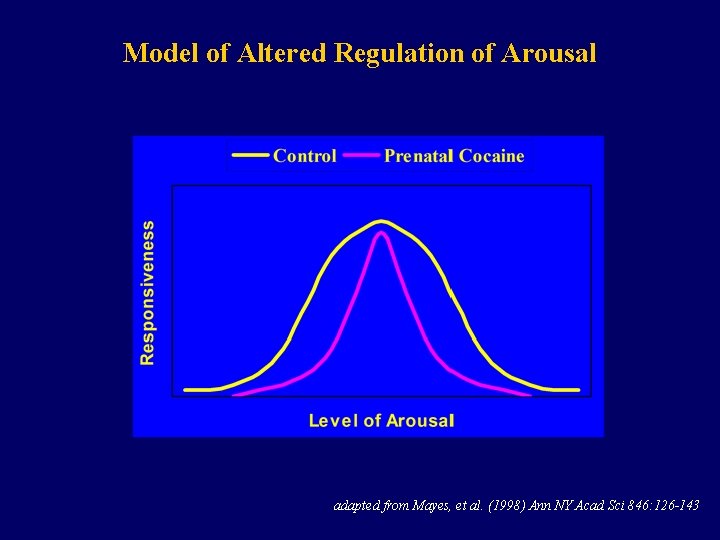 Model of Altered Regulation of Arousal adapted from Mayes, et al. (1998) Ann NY