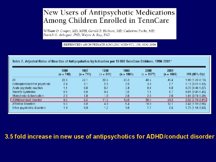 3. 5 fold increase in new use of antipsychotics for ADHD/conduct disorder 