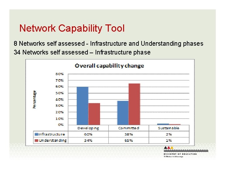 Network Capability Tool 8 Networks self assessed - Infrastructure and Understanding phases 34 Networks