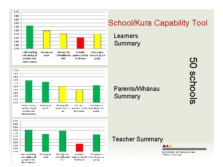 School/Kura Capability Tool Learners Summary Teacher Summary 50 schools Parents/Whānau Summary 