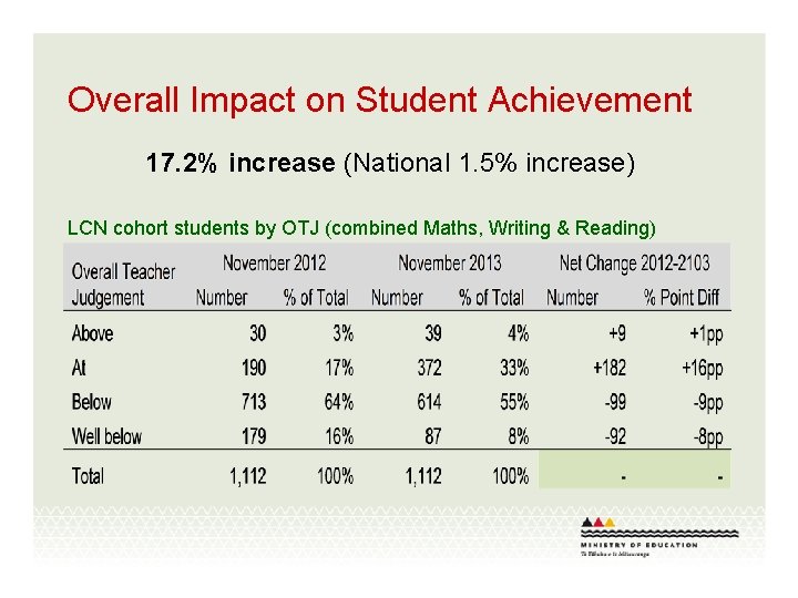 Overall Impact on Student Achievement 17. 2% increase (National 1. 5% increase) LCN cohort