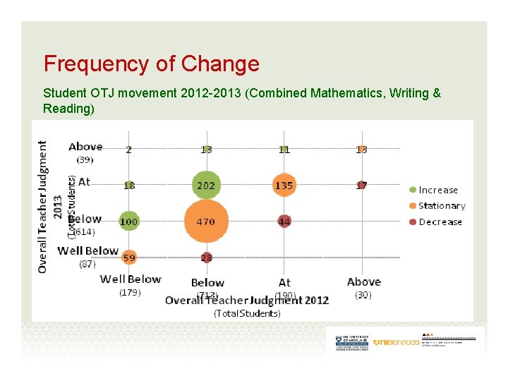 Frequency of Change Student OTJ movement 2012 -2013 (Combined Mathematics, Writing & Reading) 