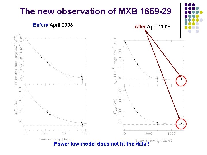 The new observation of MXB 1659 -29 Before April 2008 After April 2008 Power