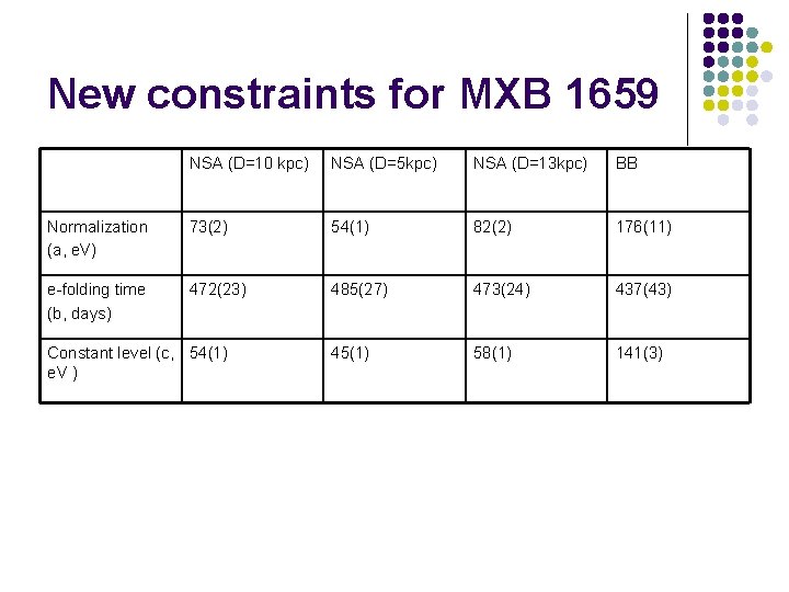 New constraints for MXB 1659 NSA (D=10 kpc) NSA (D=5 kpc) NSA (D=13 kpc)