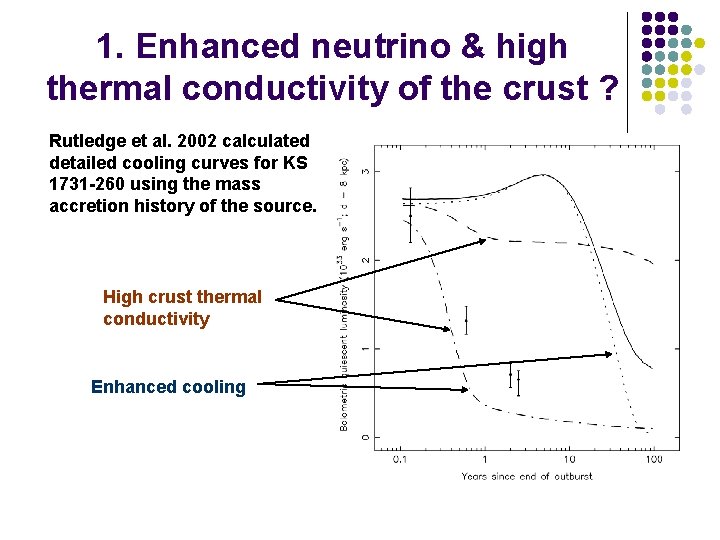 1. Enhanced neutrino & high thermal conductivity of the crust ? Rutledge et al.