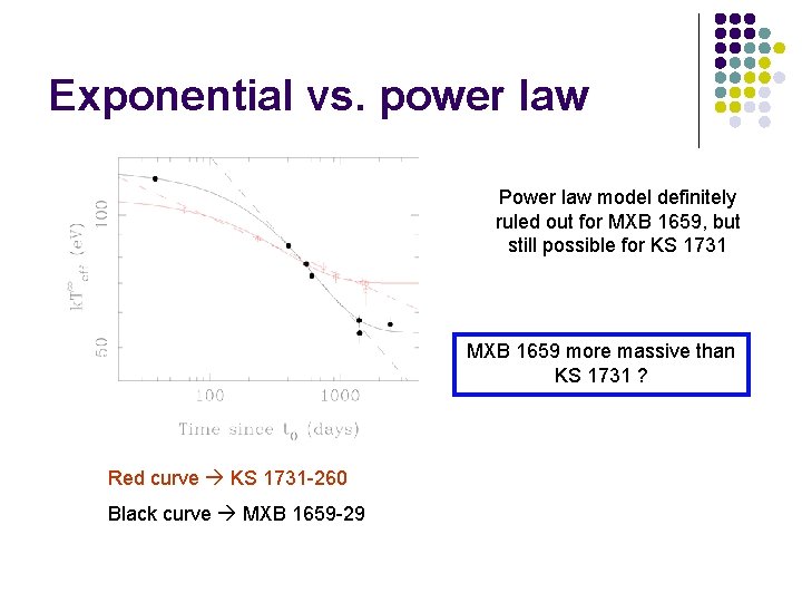 Exponential vs. power law Power law model definitely ruled out for MXB 1659, but