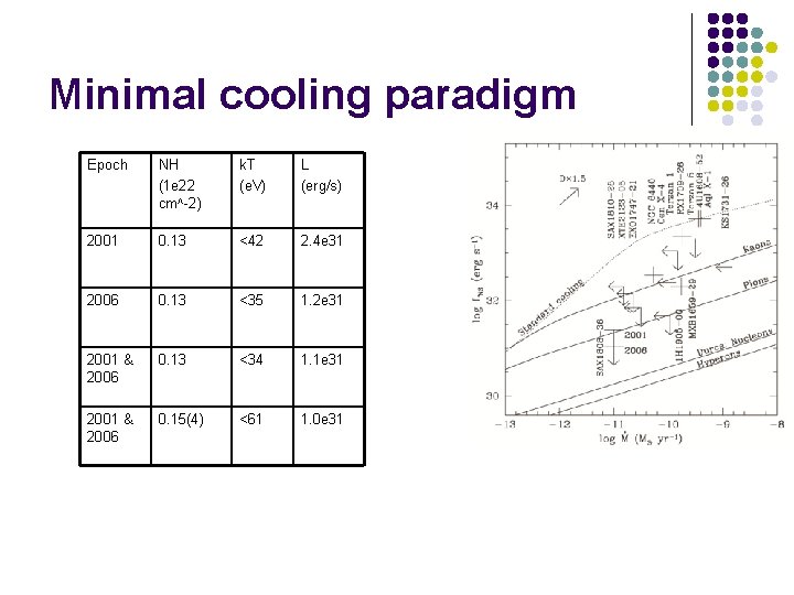 Minimal cooling paradigm Epoch NH (1 e 22 cm^-2) k. T (e. V) L