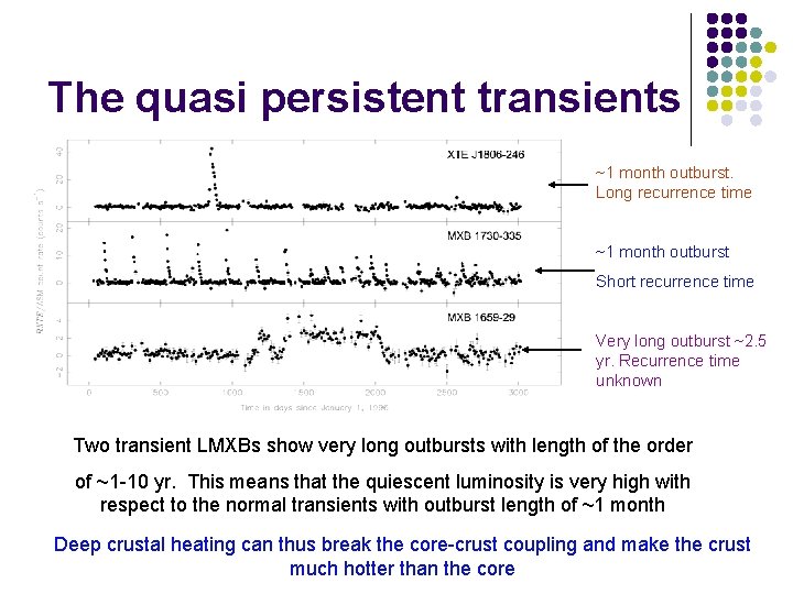 The quasi persistent transients ~1 month outburst. Long recurrence time ~1 month outburst Short