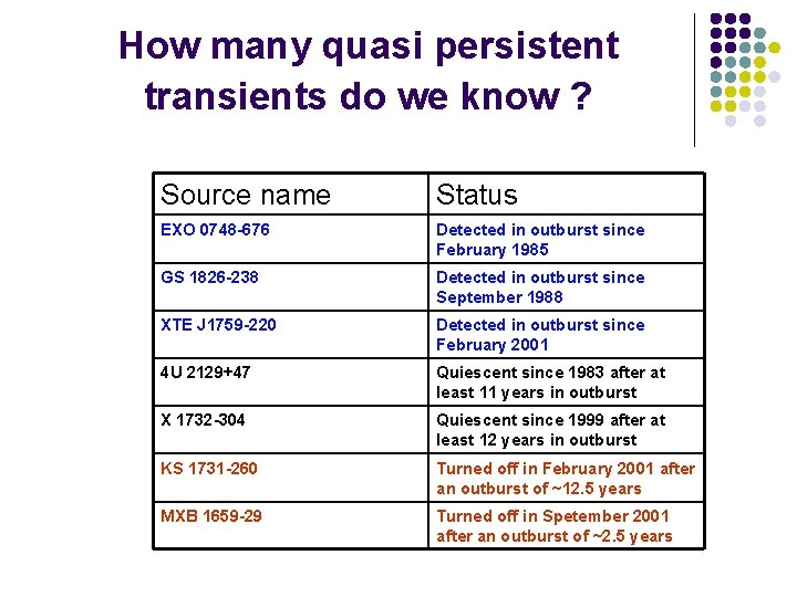 How many quasi persistent transients do we know ? Source name Status EXO 0748