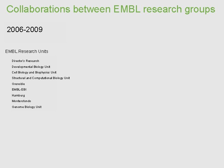 Collaborations between EMBL research groups 2006 -2009 EMBL Research Units Director’s Research Developmental Biology