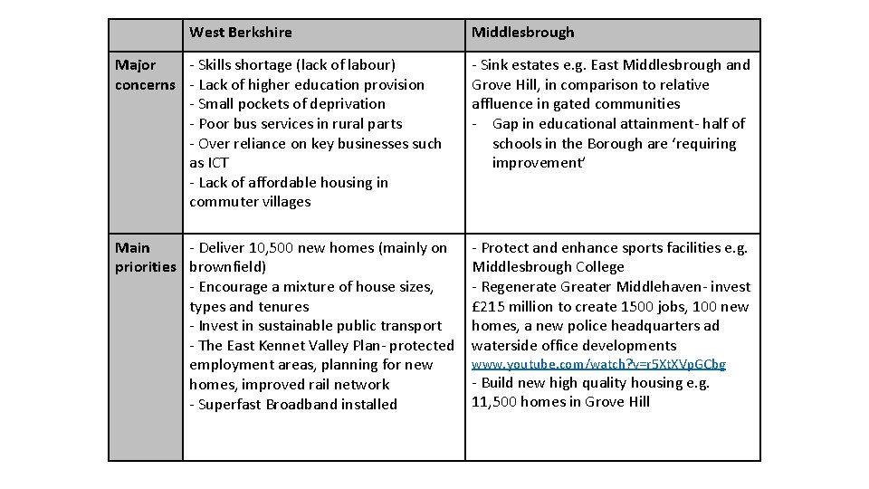 West Berkshire Middlesbrough Major - Skills shortage (lack of labour) concerns - Lack of