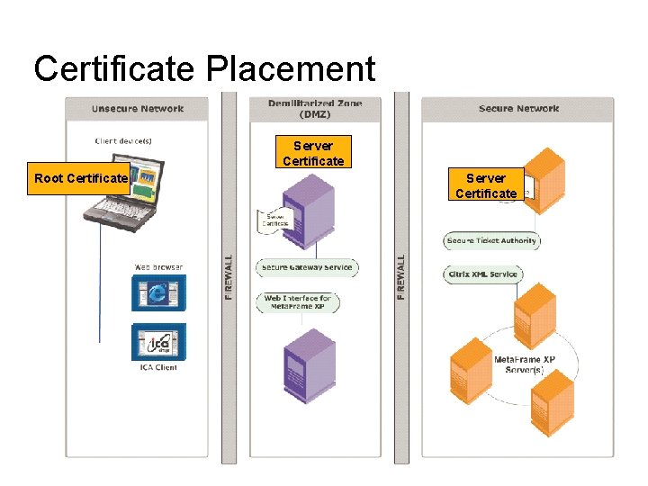 Certificate Placement Server Certificate Root Certificate Server Certificate 
