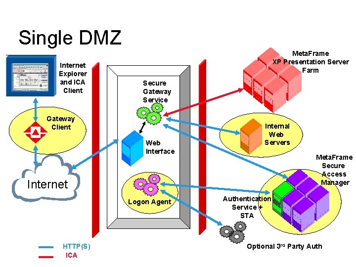Single DMZ Internet Explorer and ICA Client Meta. Frame XP Presentation Server Farm Secure