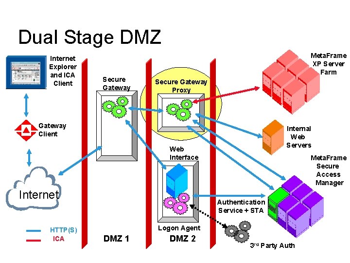Dual Stage DMZ Internet Explorer and ICA Client Meta. Frame XP Server Farm Secure