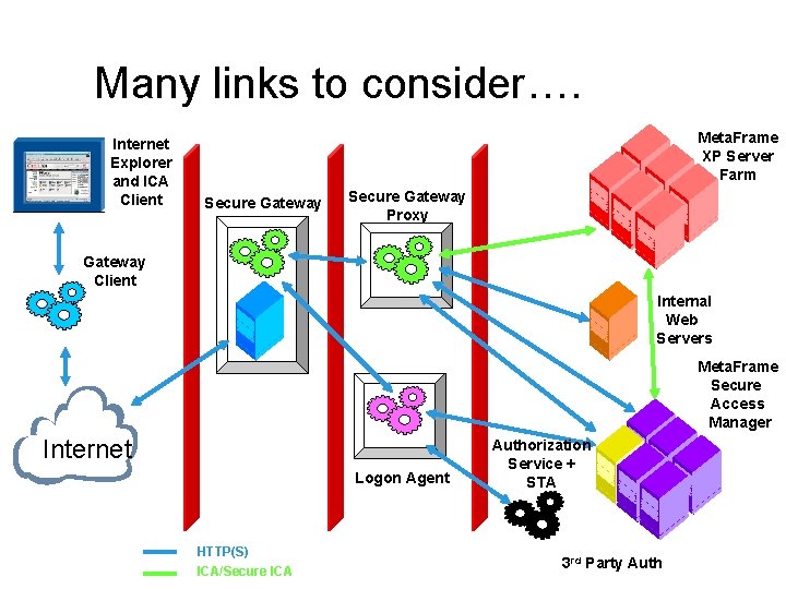 Many links to consider…. Internet Explorer and ICA Client Meta. Frame XP Server Farm
