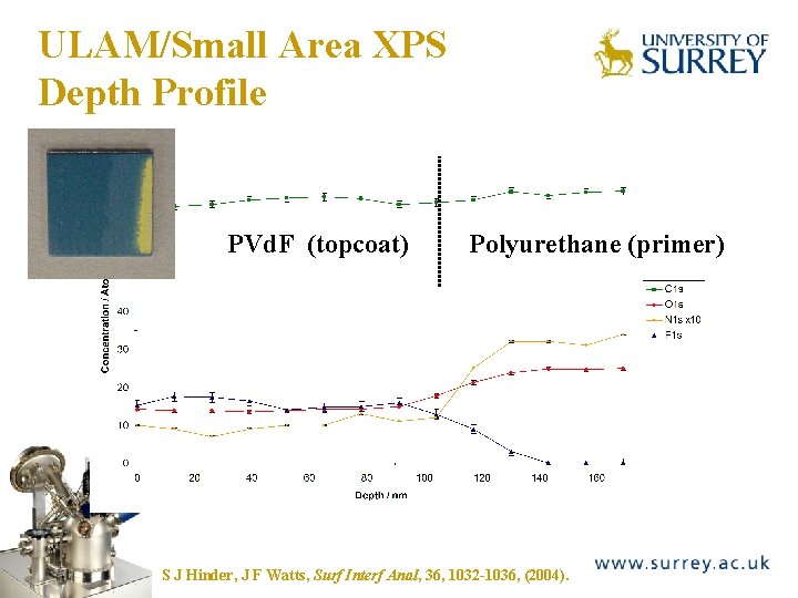 ULAM/Small Area XPS Depth Profile PVd. F (topcoat) The Surface Analysis Laboratory Polyurethane (primer)