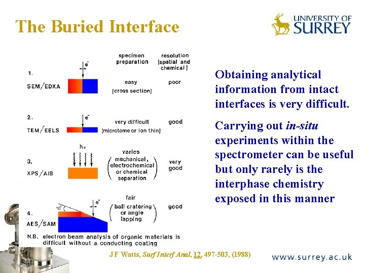 The Buried Interface The Surface Analysis Laboratory Obtaining analytical information from intact interfaces is