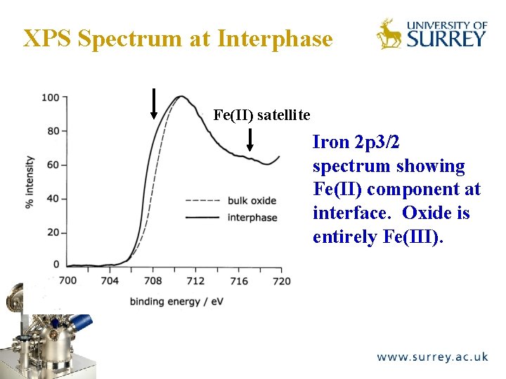 XPS Spectrum at Interphase The Surface Analysis Laboratory Fe(II) satellite Iron 2 p 3/2