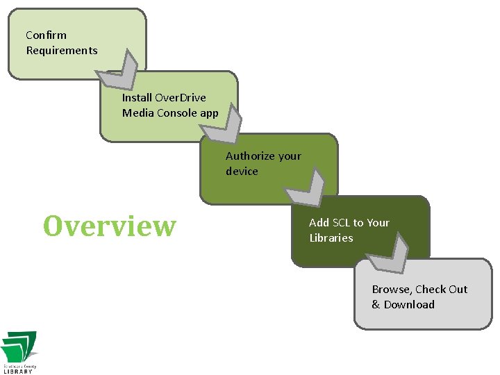 Confirm Requirements Install Over. Drive Media Console app Authorize your device Overview Add SCL