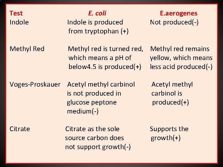 Test Indole E. coli Indole is produced from tryptophan (+) E. aerogenes Not produced(-)