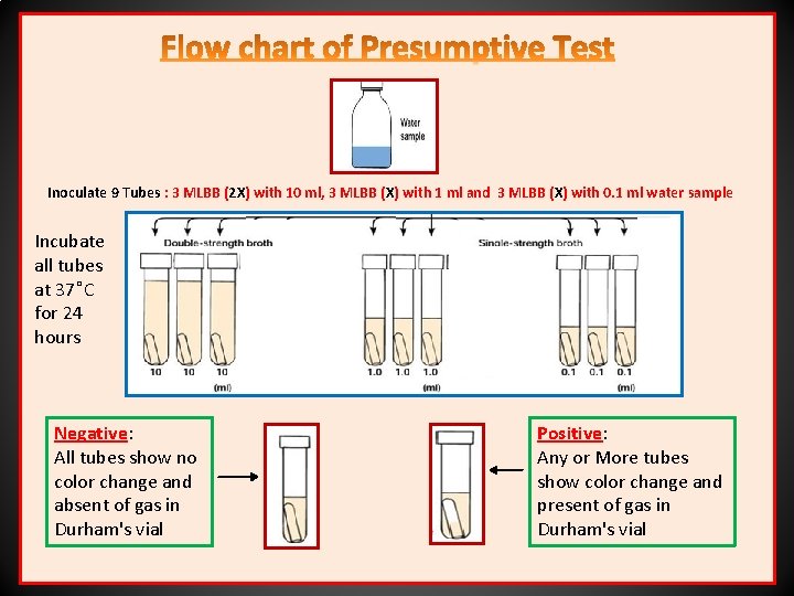 Inoculate 9 Tubes : 3 MLBB (2 X) with 10 ml, 3 MLBB (X)
