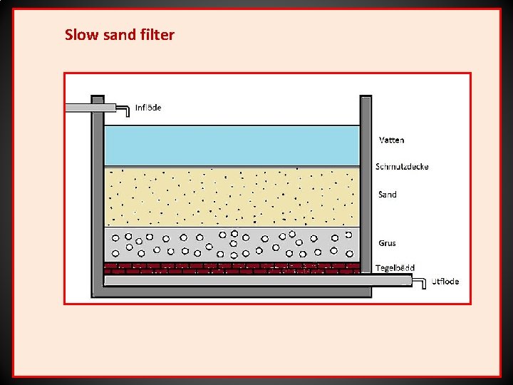 Slow sand filter 