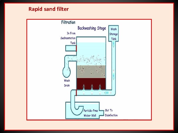 Rapid sand filter 