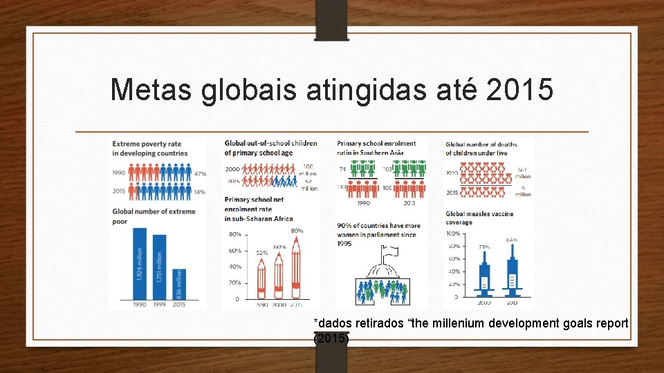 Metas globais atingidas até 2015 *dados retirados “the millenium development goals report (2015) 