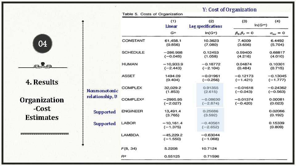 Y: Cost of Organization Linear Log specifications 04 4. Results Organization -Cost Estimates Nonmonotonic