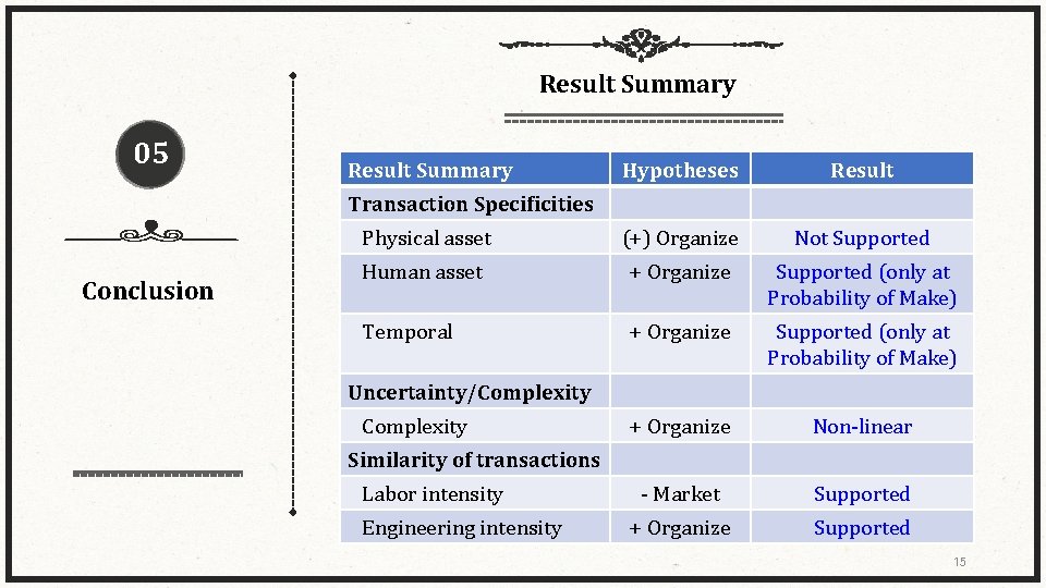 Result Summary 05 Result Summary Hypotheses Result Physical asset (+) Organize Not Supported Human