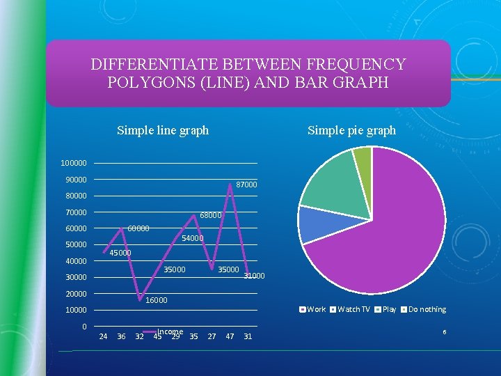 DIFFERENTIATE BETWEEN FREQUENCY POLYGONS (LINE) AND BAR GRAPH Simple line graph Simple pie graph DIFFERENTIATE BETWEEN FREQUENCY POLYGONS (LINE) AND BAR GRAPH Simple line graph Simple pie graph