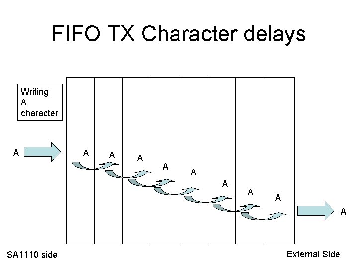 FIFO TX Character delays Writing A character A A A A A SA 1110