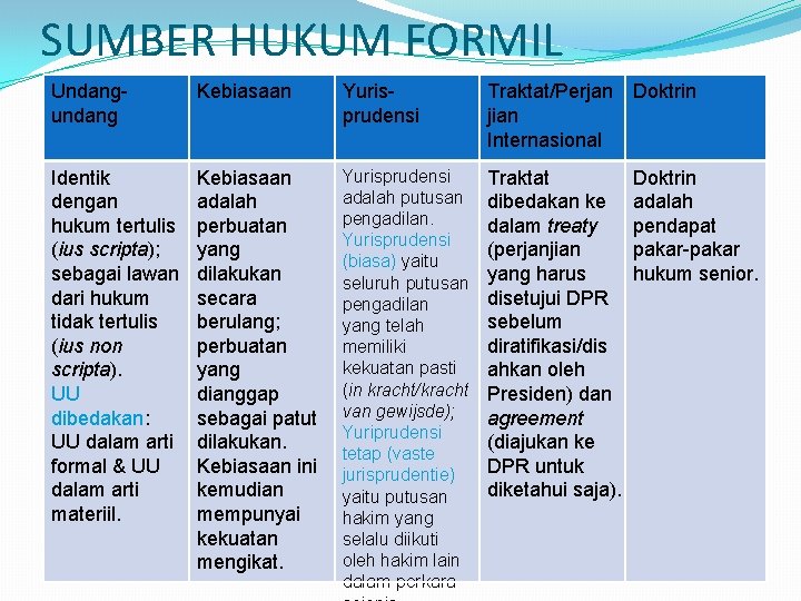 SUMBER HUKUM FORMIL Undangundang Kebiasaan Yurisprudensi Traktat/Perjan Doktrin jian Internasional Identik dengan hukum tertulis