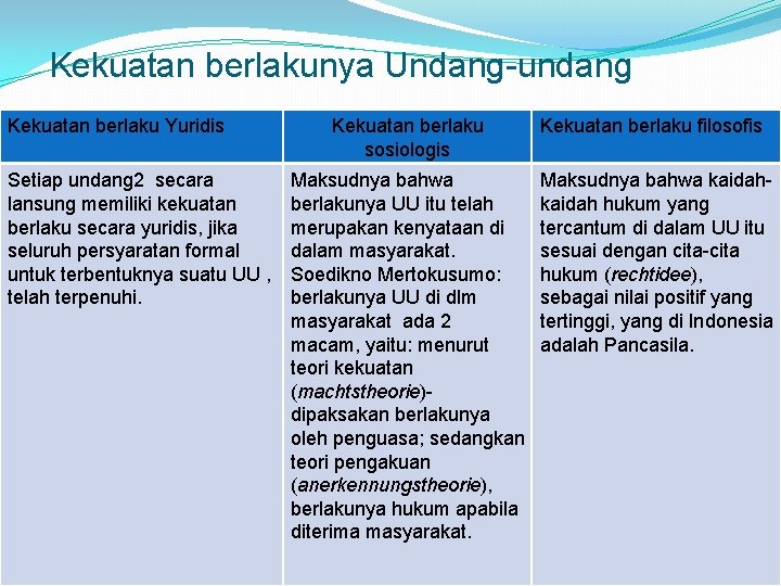 Kekuatan berlakunya Undang-undang Kekuatan berlaku Yuridis Setiap undang 2 secara lansung memiliki kekuatan berlaku