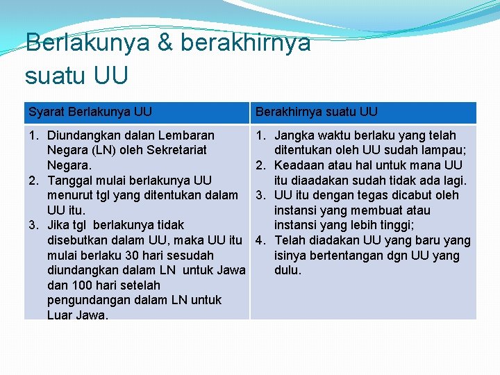 Berlakunya & berakhirnya suatu UU Syarat Berlakunya UU Berakhirnya suatu UU 1. Diundangkan dalan