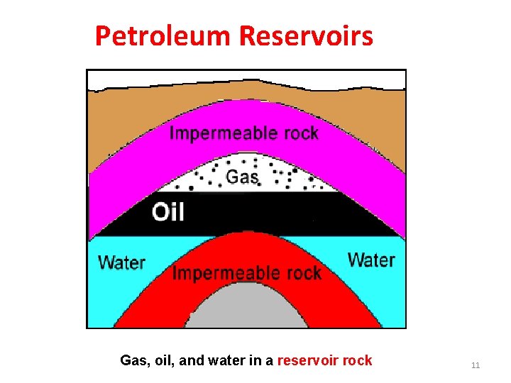 Petroleum Reservoirs Gas, oil, and water in a reservoir rock 11 