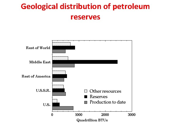Geological distribution of petroleum reserves 