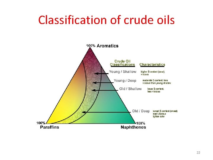 Classification of crude oils 22 