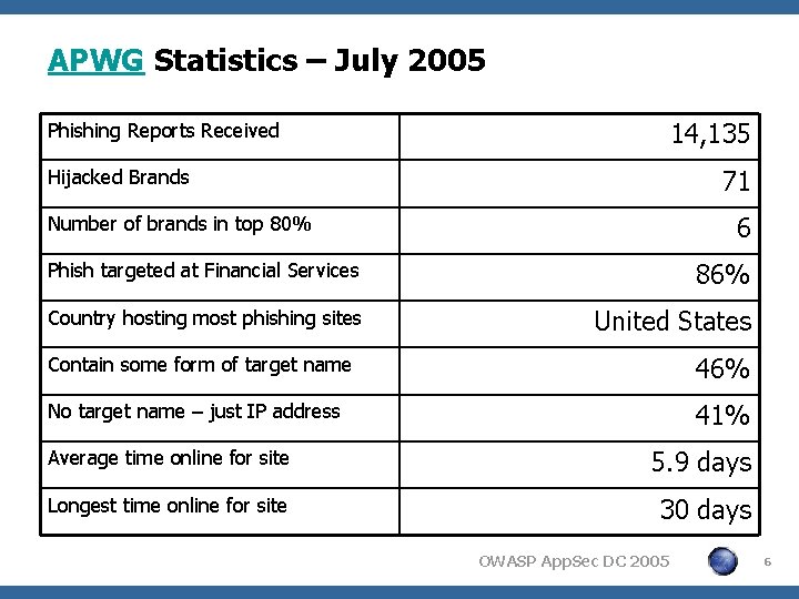 APWG Statistics – July 2005 14, 135 Phishing Reports Received 71 Hijacked Brands 6