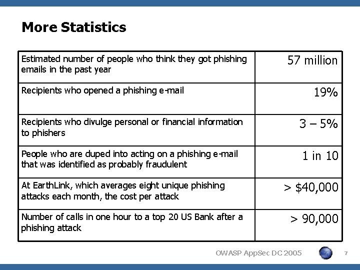 More Statistics Estimated number of people who think they got phishing emails in the