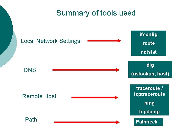 Summary of tools used ifconfig Local Network Settings route netstat DNS Remote Host dig