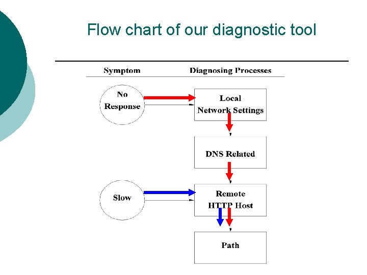 Flow chart of our diagnostic tool 