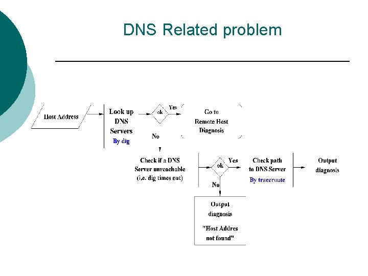 DNS Related problem 