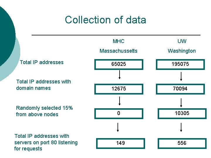 Collection of data Total IP addresses MHC UW Massachussetts Washington 65025 195075 Total IP