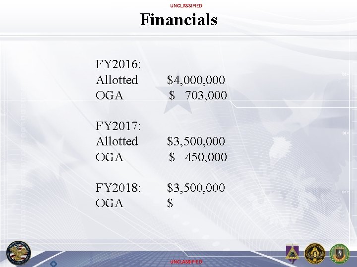 UNCLASSIFIED Financials FY 2016: Allotted OGA $4, 000 $ 703, 000 FY 2017: Allotted