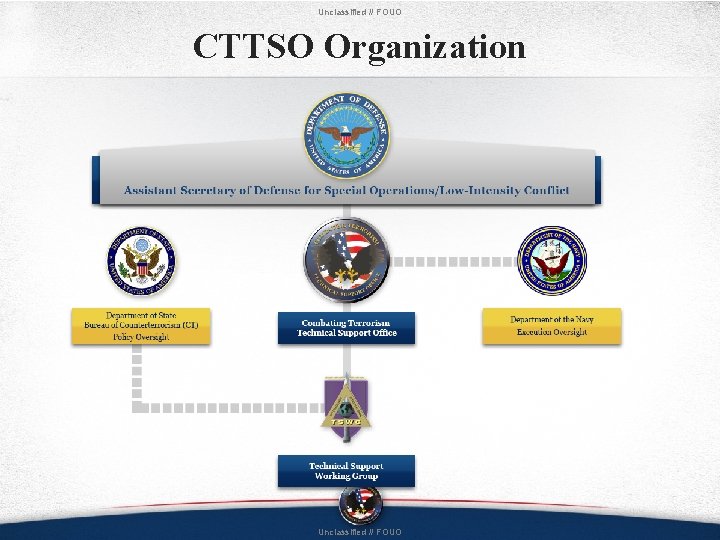 Unclassified // FOUO CTTSO Organization Unclassified // FOUO 