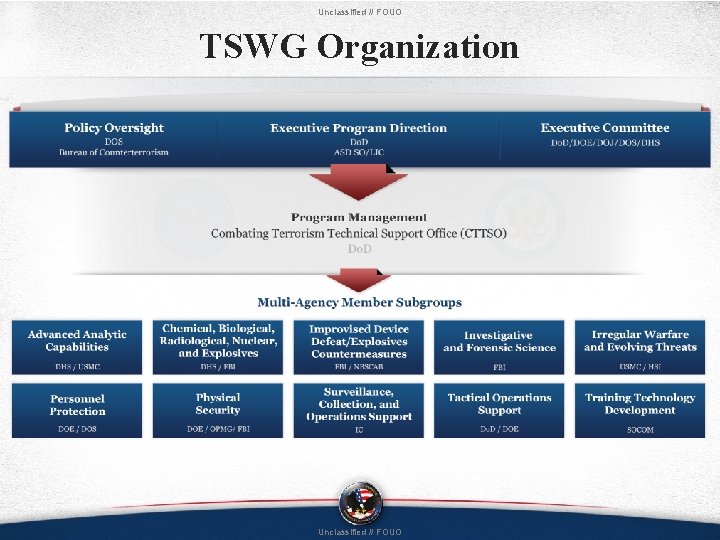 Unclassified // FOUO TSWG Organization Unclassified // FOUO 