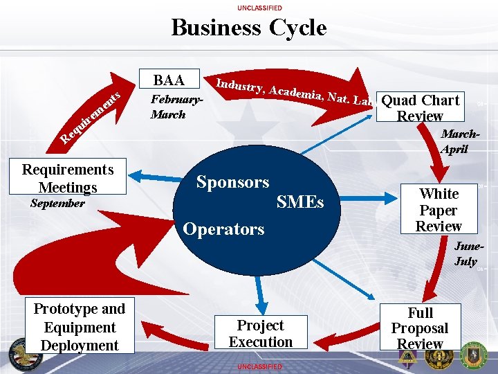 UNCLASSIFIED Business Cycle s nt i qu e m e r BBAAA February. March